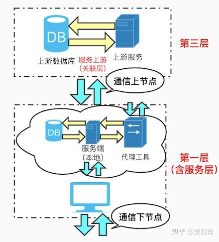 漫談軟件系統(tǒng)測試中的通信節(jié)點(diǎn)識別與計(jì)算機(jī)系統(tǒng)服務(wù)