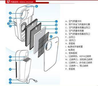 如何挑選空氣凈化器？揭秘空氣凈化器的工作原理
